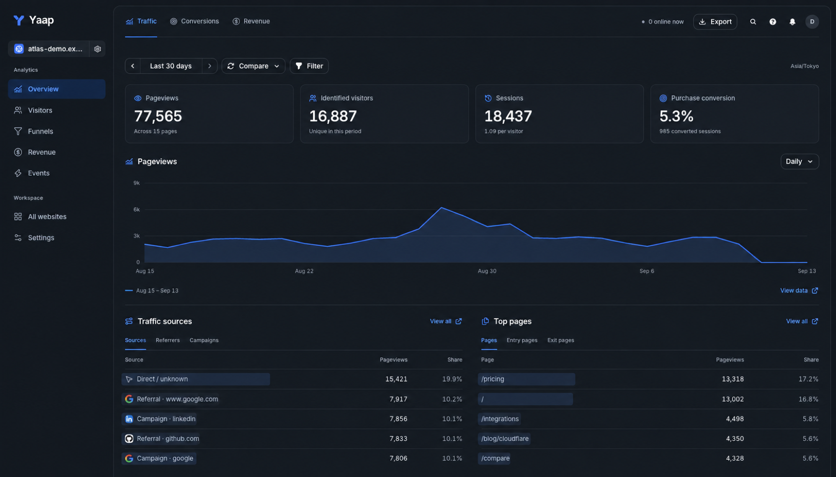 Yaap traffic overview with 77,565 pageviews, 16,887 visitors, 18,437 sessions and 5.3% purchase conversion; a daily chart and source and page rankings.