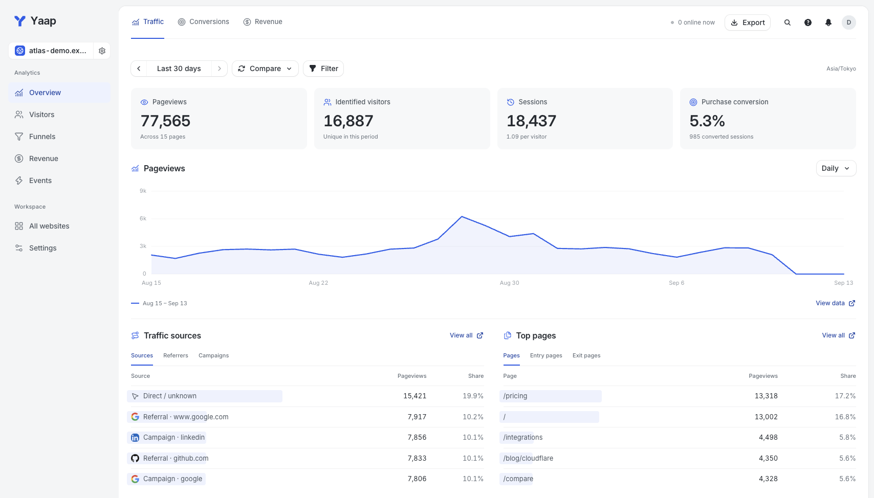 Yaap traffic overview with 77,565 pageviews, 16,887 visitors, 18,437 sessions and 5.3% purchase conversion; a daily chart and source and page rankings.